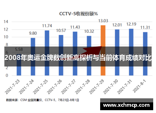 2008年奥运金牌数创新高探析与当前体育成绩对比